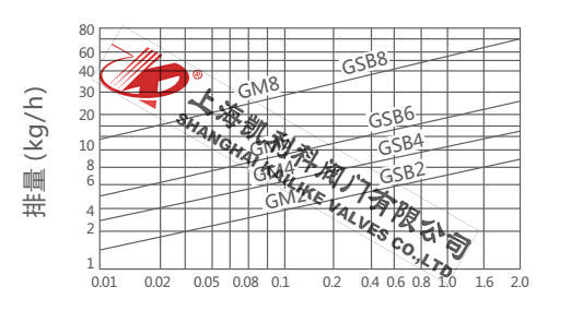 GM、GSB杠桿浮球式蒸汽疏水閥排量圖
